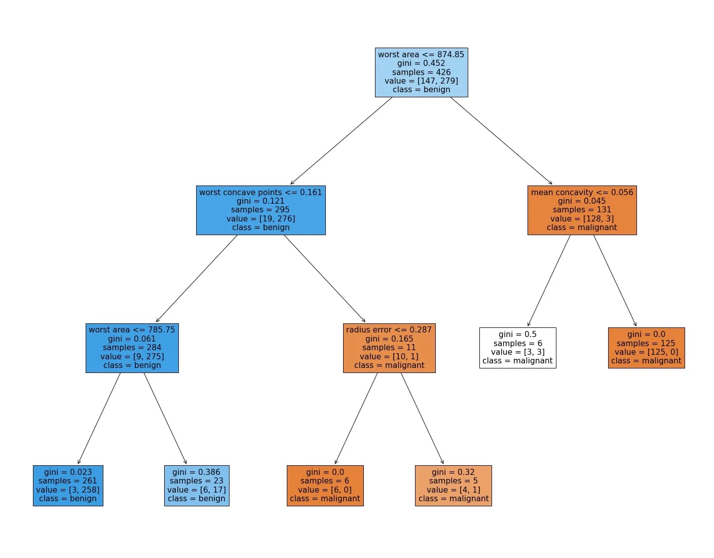 Decision tree generated from breast cancer dataset
