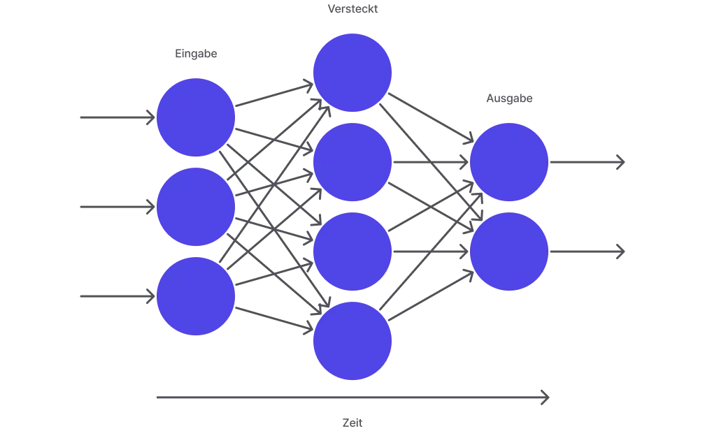 Beispielhafte Architektur eines neuronalen Netzes