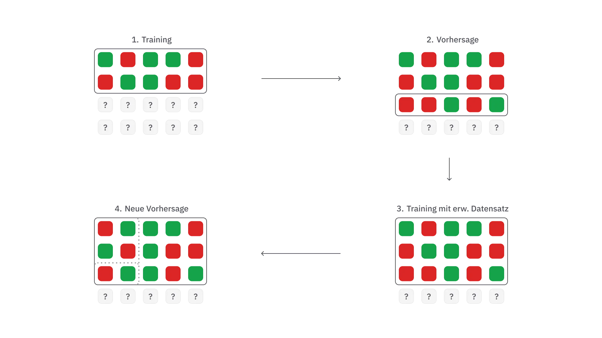 Prozess innerhalb des Semi-Supervised Learnings