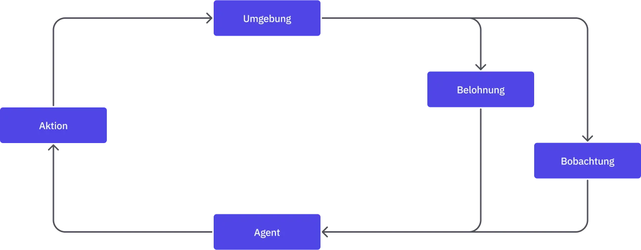 Prozess des Reinforcement Learnings