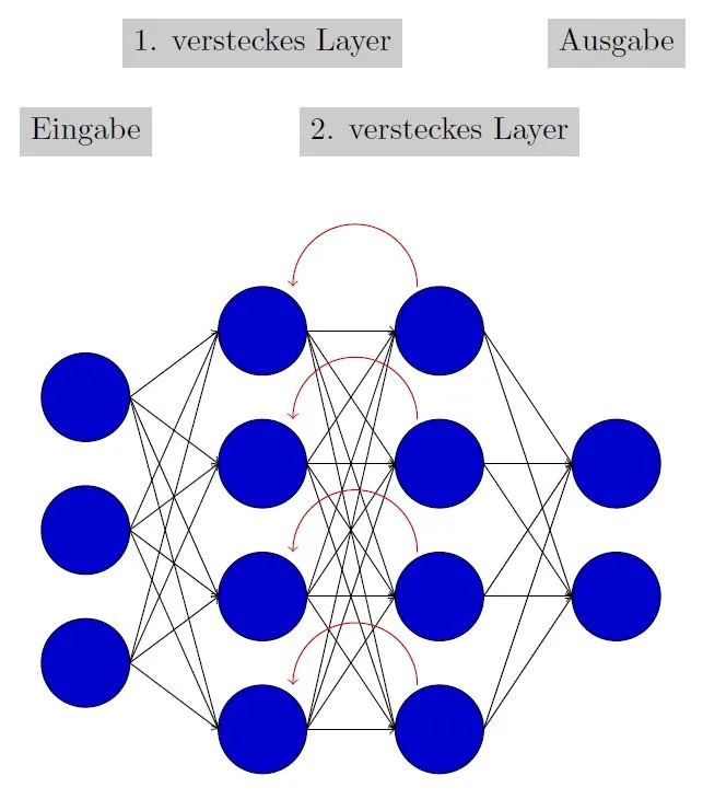 Beispielhafte Architektur eines Recurrent Neural Netzwork